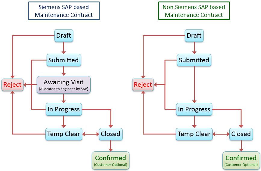 Fault Management Incident Lifecycle Chart